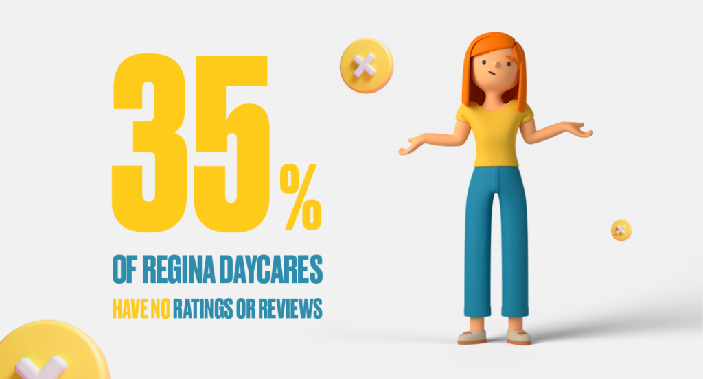 35% of Regina daycares have no reviews (2022)