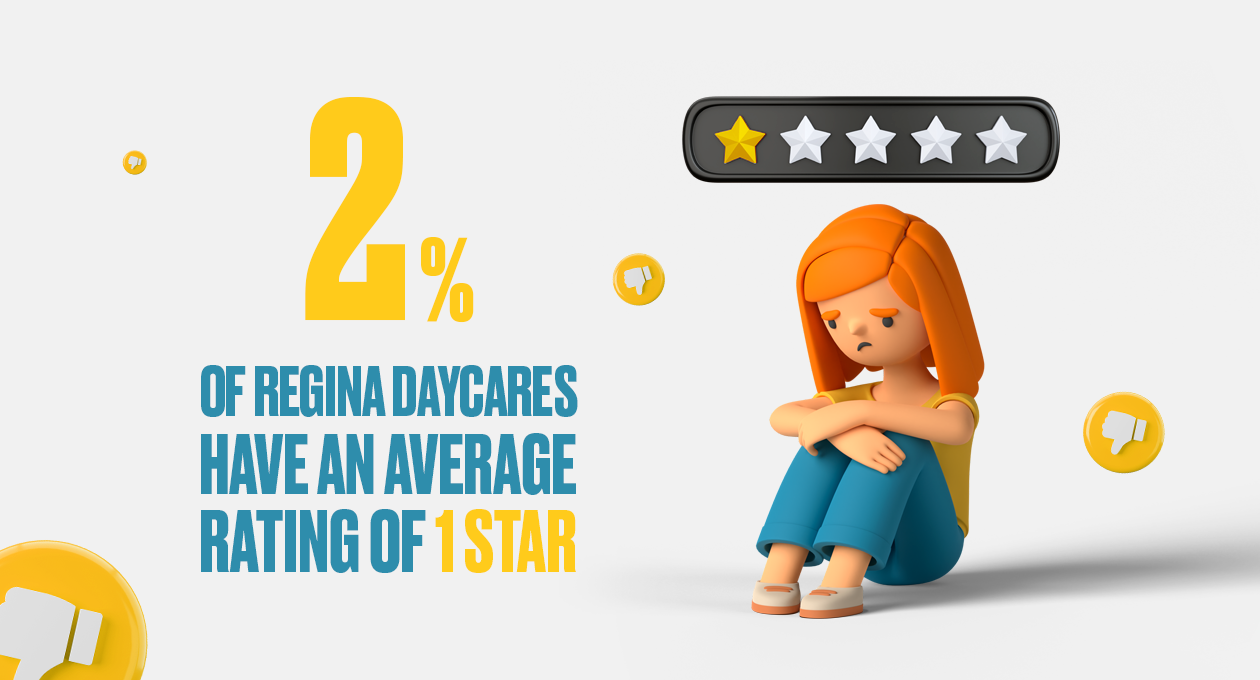 2% of Regina daycares are rated 1 star (2022)