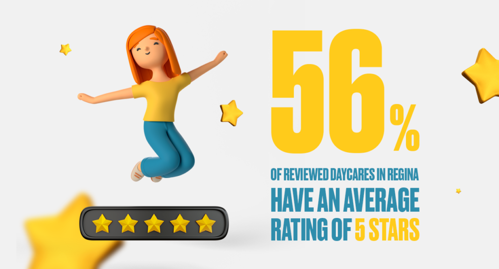 56% of Regina daycares are rated 5 star (2022)