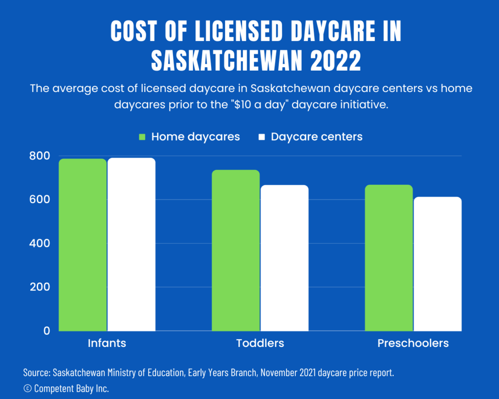 Cost of licensed daycare in Saskatchewan 2022