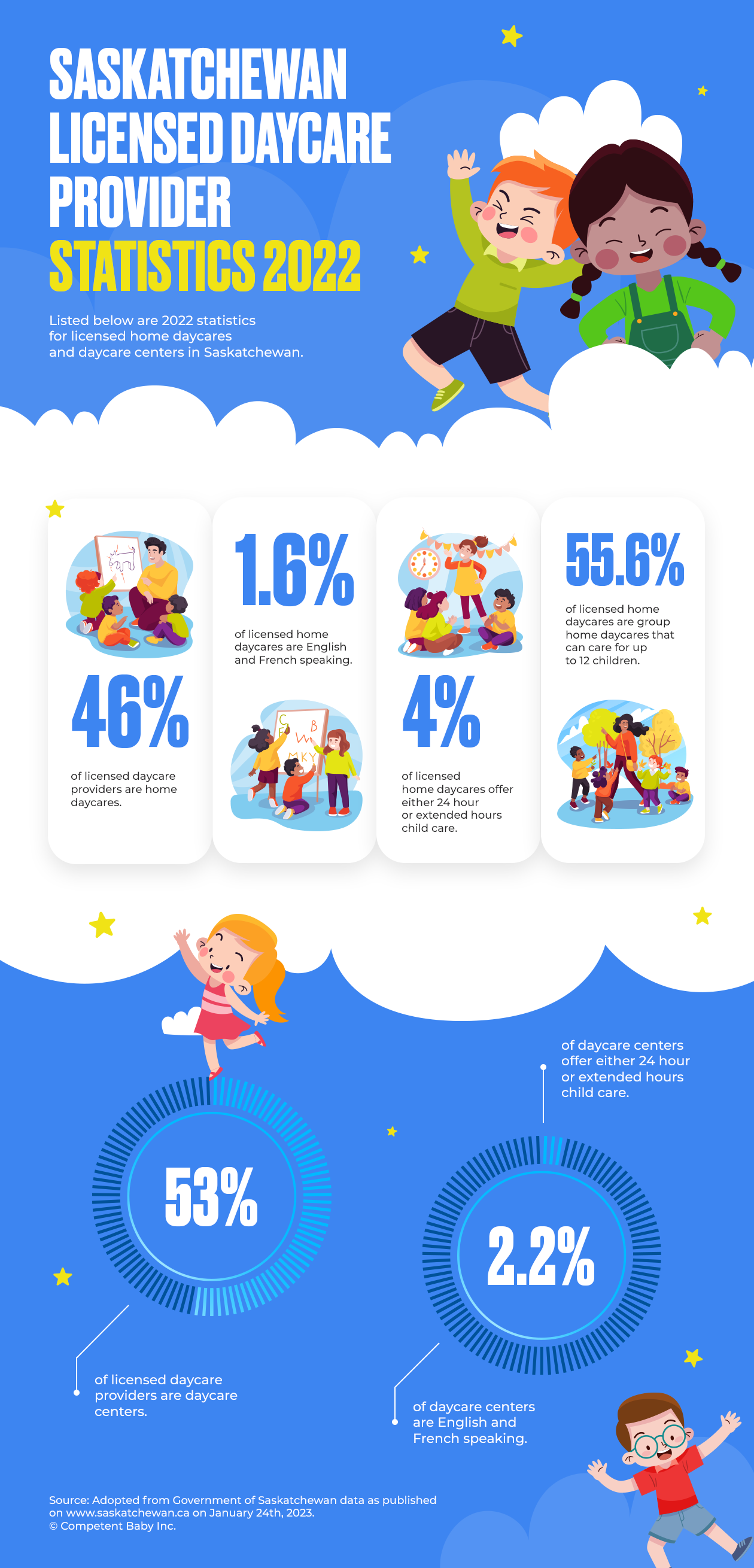 2022 Licensed Daycare Provider Statistics Saskatchewan