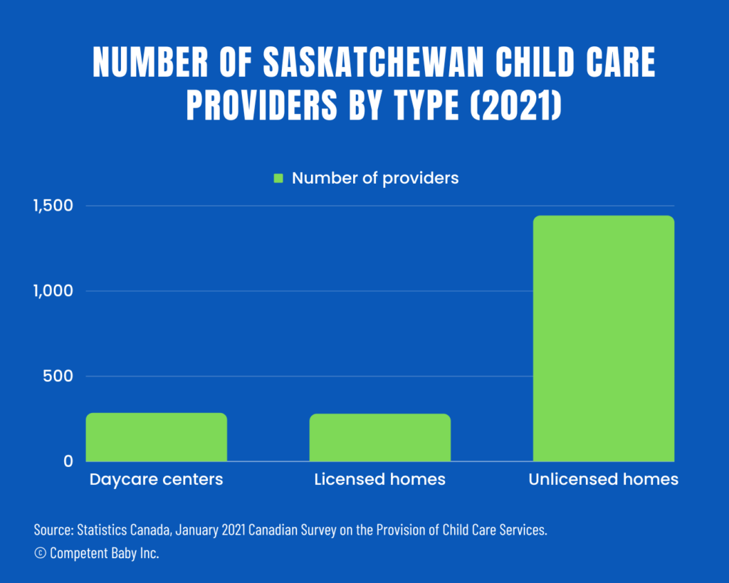 Number of Saskatchewan child care providers by type (2021)