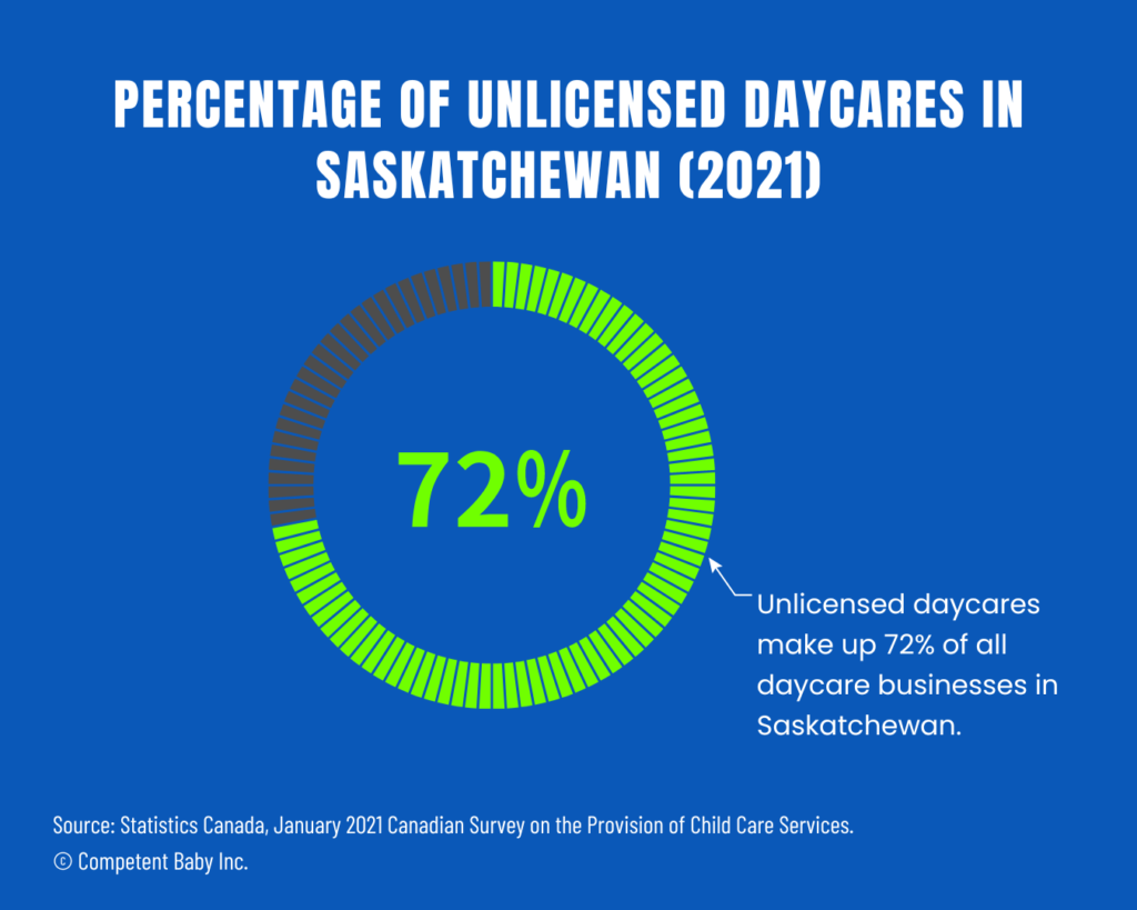 Percentage of unlicensed daycares in Saskatchewan (2021)