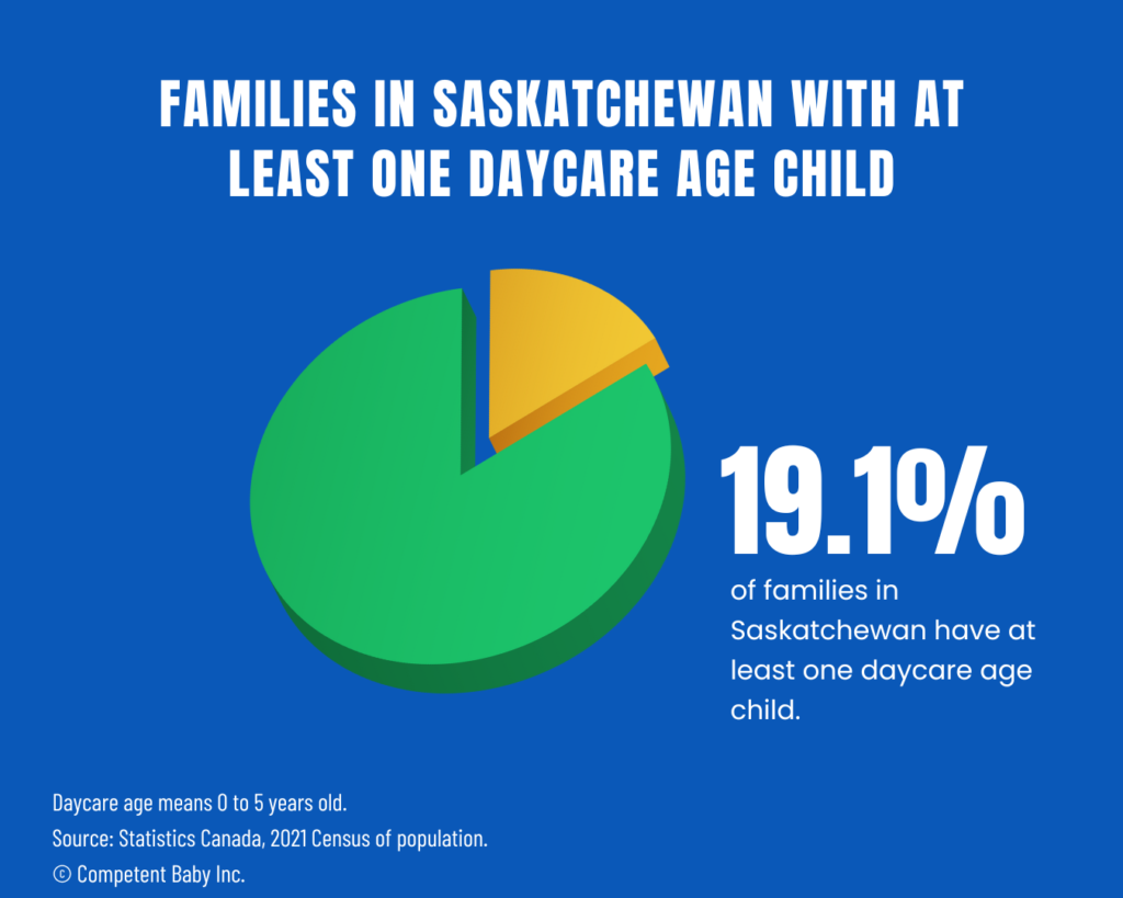 Families in Saskatchewan with at least one daycare age child 2021