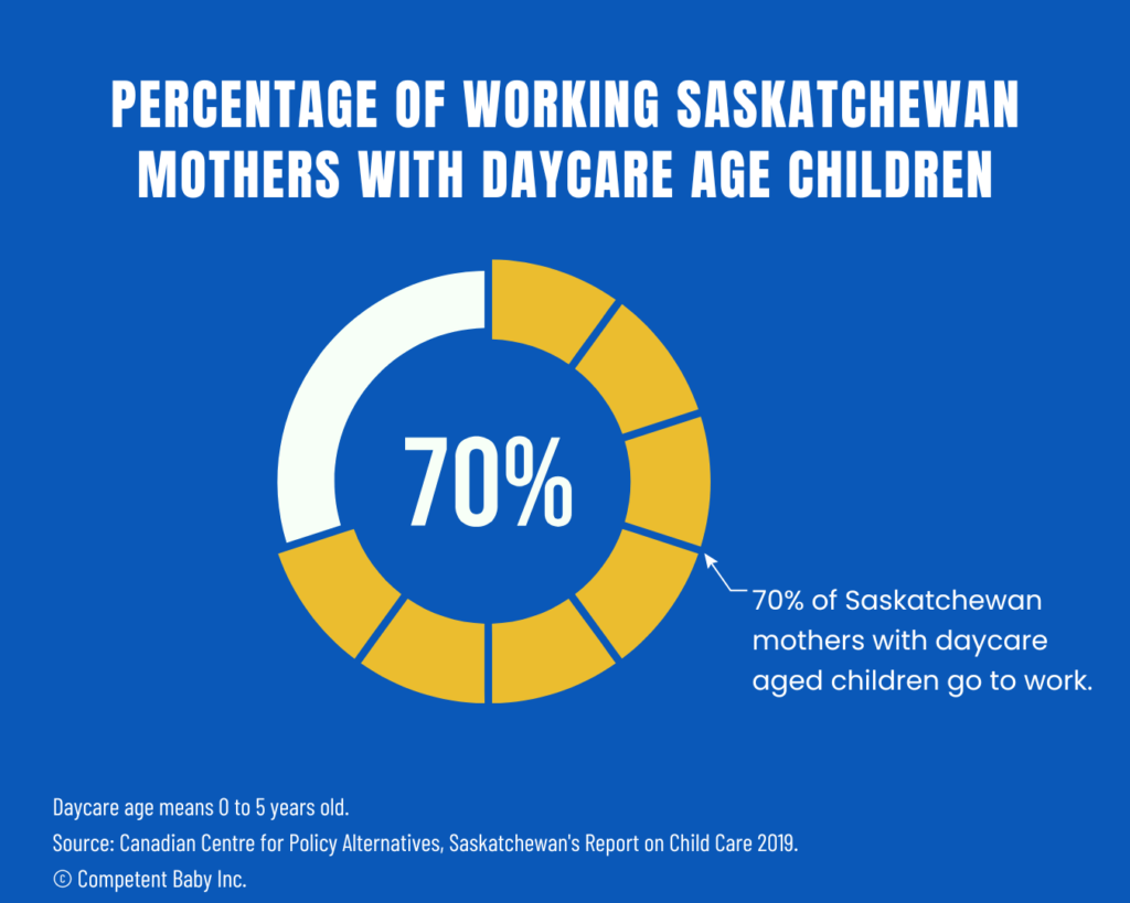 Percentage of working Saskatchewan mothers with daycare age children 2019