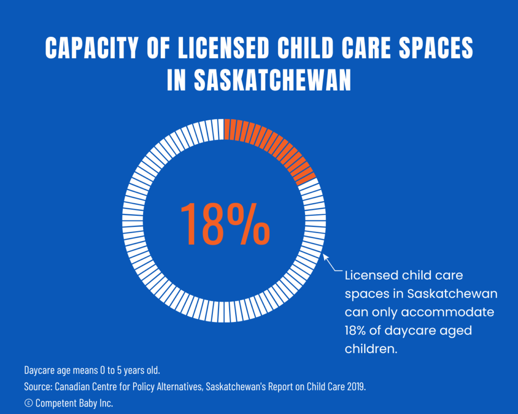 Capacity of licensed child care spaces in Saskatchewan 2019
