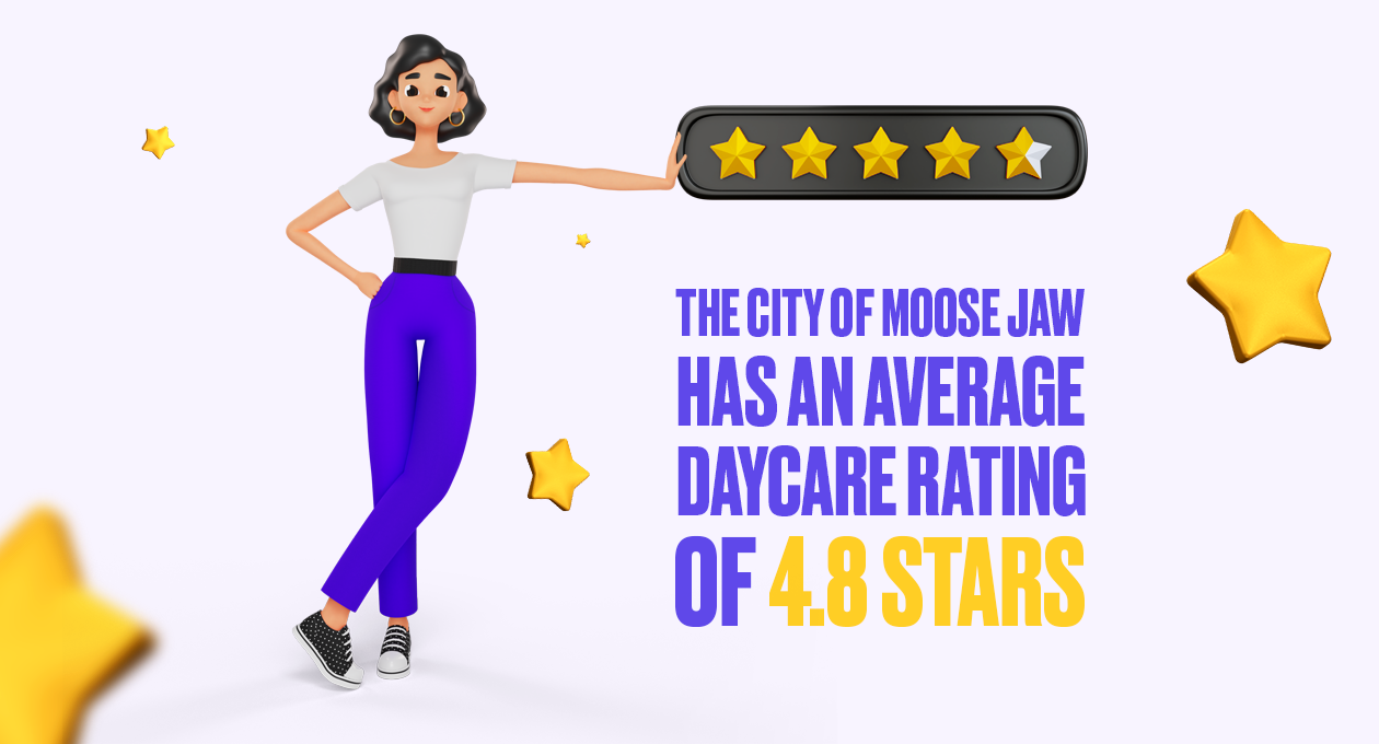 Moose Jaw daycares are rated 4.8 stars on average (2022)