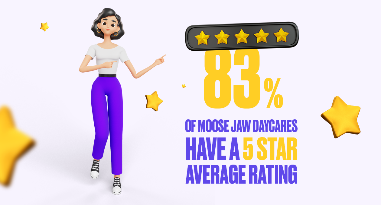 83% of Moose Jaw daycares are rated 5 stars (2022)